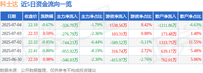 股票行情快报：科士达（002518）7月4日主力资金净卖出326.70万元