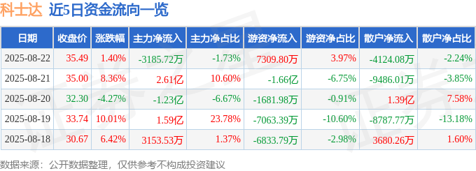 股票行情快报：科士达（002518）8月22日主力资金净卖出3185.72万元
