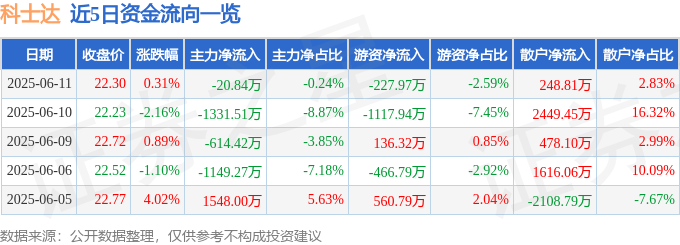 股票行情快报：科士达（002518）6月11日主力资金净卖出20.84万元