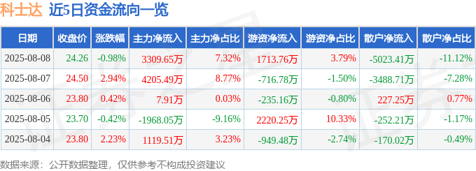 股票行情快报：科士达（002518）8月8日主力资金净买入3309.65万元