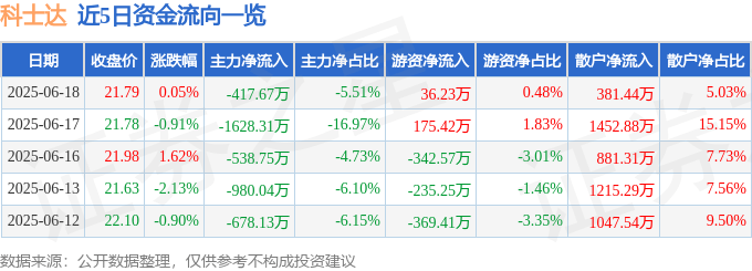 股票行情快报：科士达（002518）6月18日主力资金净卖出417.67万元
