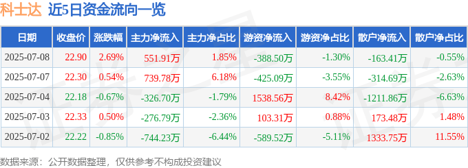 股票行情快报：科士达（002518）7月8日主力资金净买入551.91万元
