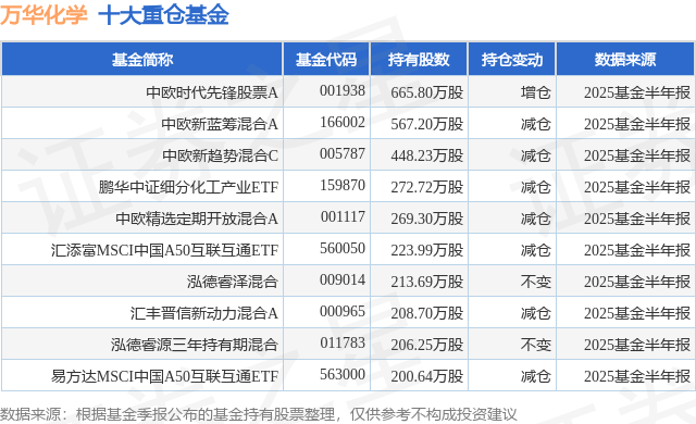 9月8日万华化学涨5.69%，中欧时代先锋股票A基金重仓该股