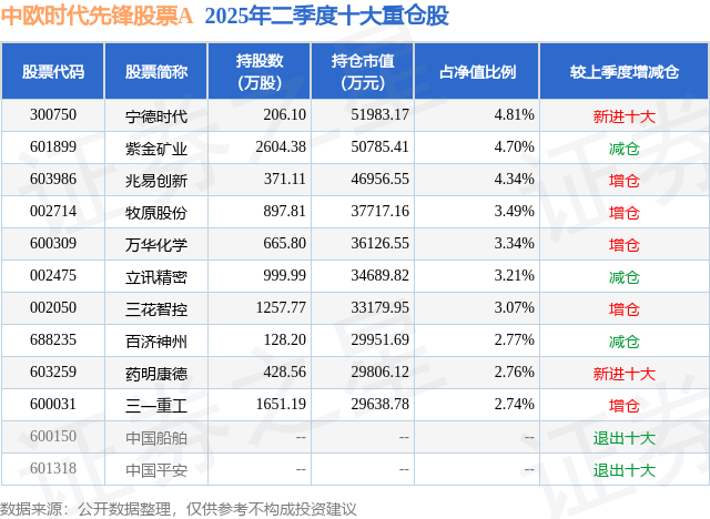 9月8日万华化学涨5.69%，中欧时代先锋股票A基金重仓该股