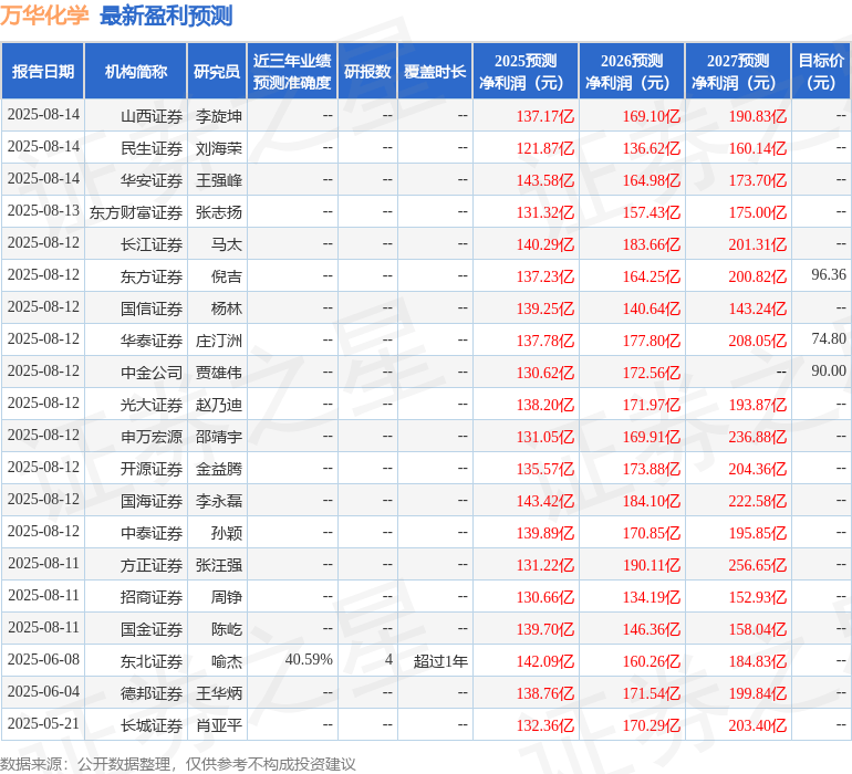 华金证券：给予万华化学买入评级