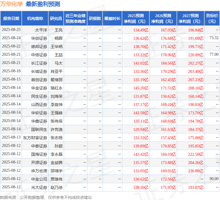 中邮证券：给予万华化学买入评级