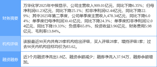 万华化学涨5.69%，山西证券三周前给出“买入”评级