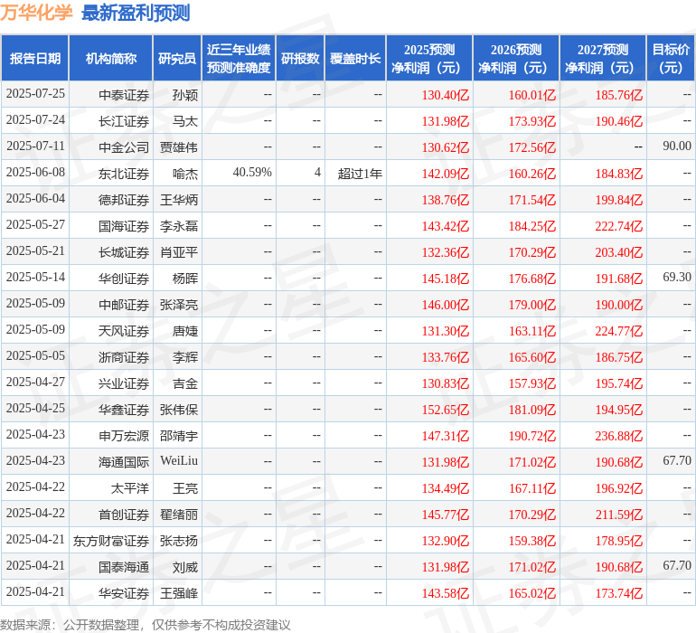 开源证券：给予万华化学买入评级