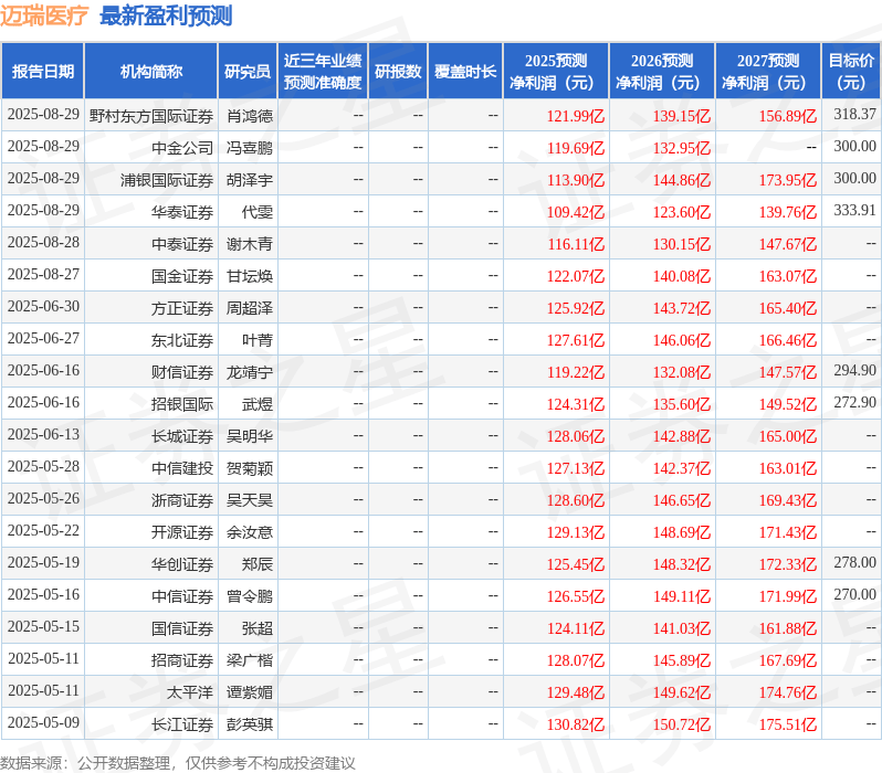 中国银河：给予迈瑞医疗买入评级