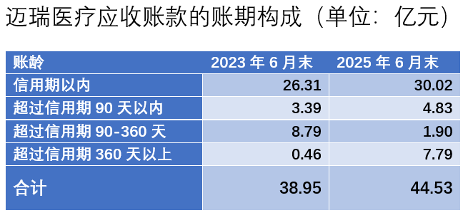 迈瑞医疗：“都是他们的错！”