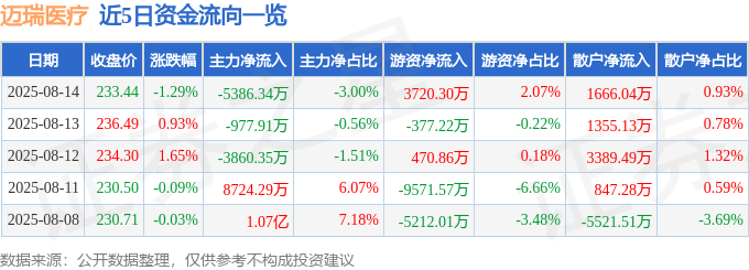 股票行情快报：迈瑞医疗（300760）8月14日主力资金净卖出5386.34万元