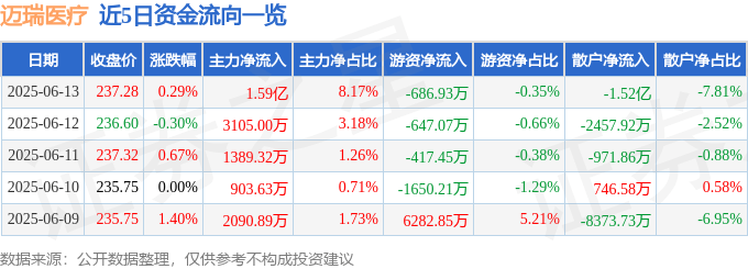 股票行情快报：迈瑞医疗（300760）6月13日主力资金净买入1.59亿元