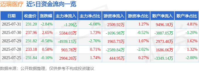 股票行情快报：迈瑞医疗（300760）7月31日主力资金净卖出1.20亿元