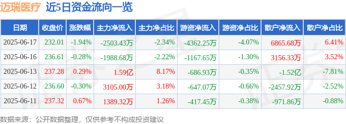 股票行情快报：迈瑞医疗（300760）6月17日主力资金净卖出2503.43万元
