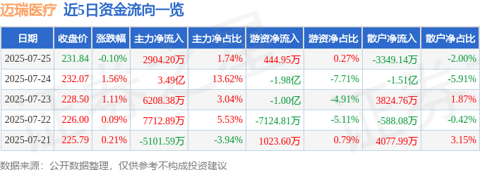 股票行情快报：迈瑞医疗（300760）7月25日主力资金净买入2904.20万元
