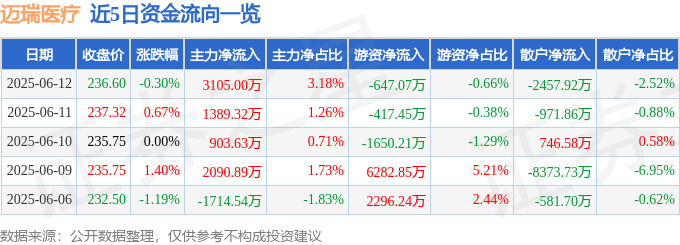 股票行情快报：迈瑞医疗（300760）6月12日主力资金净买入3105.00万元