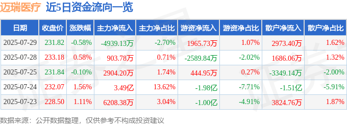 股票行情快报：迈瑞医疗（300760）7月29日主力资金净卖出4939.13万元