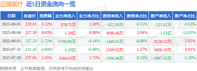 股票行情快报：迈瑞医疗（300760）8月5日主力资金净买入978.71万元