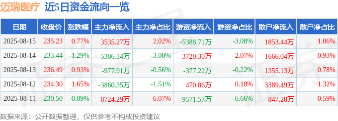 股票行情快报：迈瑞医疗（300760）8月15日主力资金净买入3535.27万元
