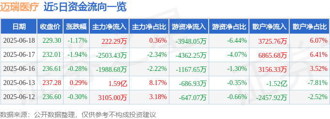 股票行情快报：迈瑞医疗（300760）6月18日主力资金净买入222.29万元