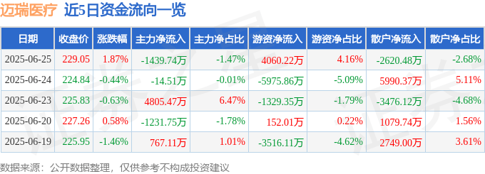 股票行情快报：迈瑞医疗（300760）6月25日主力资金净卖出1439.74万元