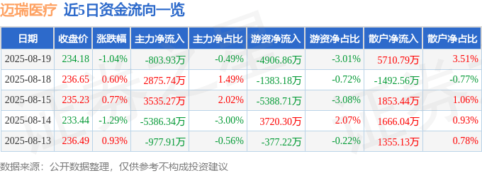 股票行情快报：迈瑞医疗（300760）8月19日主力资金净卖出803.93万元