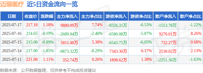 股票行情快报：迈瑞医疗（300760）7月17日主力资金净买入9880.09万元
