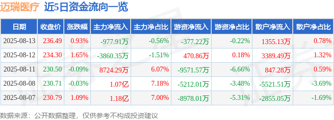 股票行情快报：迈瑞医疗（300760）8月13日主力资金净卖出977.91万元