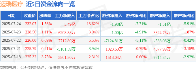 股票行情快报：迈瑞医疗（300760）7月24日主力资金净买入3.49亿元