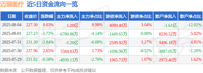 股票行情快报：迈瑞医疗（300760）8月4日主力资金净买入1.20亿元