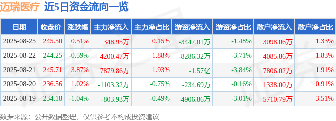 股票行情快报：迈瑞医疗（300760）8月25日主力资金净买入348.95万元