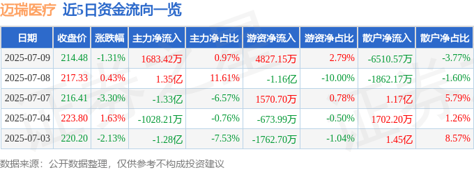 股票行情快报：迈瑞医疗（300760）7月9日主力资金净买入1683.42万元