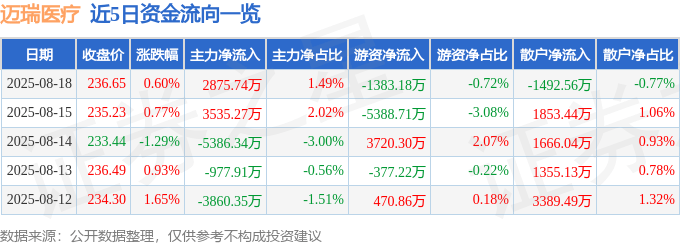 股票行情快报：迈瑞医疗（300760）8月18日主力资金净买入2875.74万元