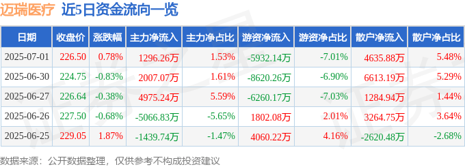 股票行情快报：迈瑞医疗（300760）7月1日主力资金净买入1296.26万元