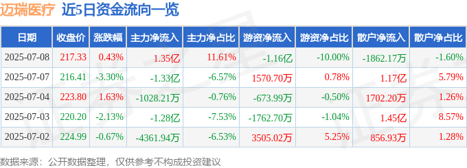 股票行情快报：迈瑞医疗（300760）7月8日主力资金净买入1.35亿元