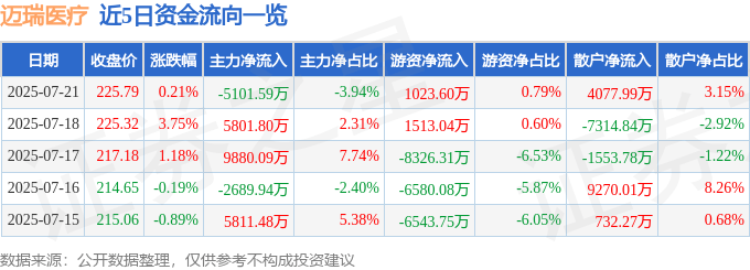 股票行情快报：迈瑞医疗（300760）7月21日主力资金净卖出5101.59万元