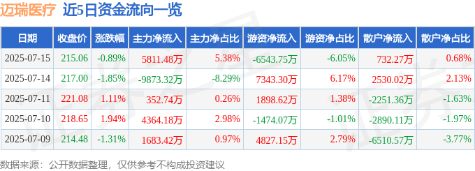股票行情快报：迈瑞医疗（300760）7月15日主力资金净买入5811.48万元