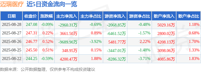 股票行情快报：迈瑞医疗（300760）8月28日主力资金净卖出2960.31万元