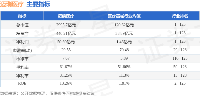 股票行情快报：迈瑞医疗（300760）8月28日主力资金净卖出2960.31万元
