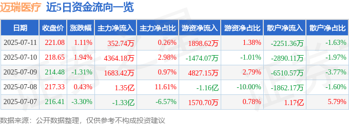 股票行情快报：迈瑞医疗（300760）7月11日主力资金净买入352.74万元