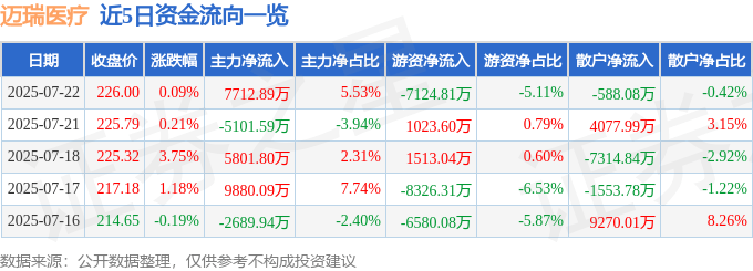 股票行情快报：迈瑞医疗（300760）7月22日主力资金净买入7712.89万元