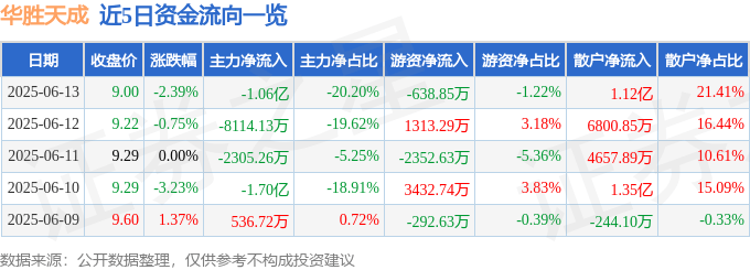 股票行情快报：华胜天成（600410）6月13日主力资金净卖出1.06亿元