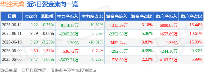 股票行情快报：华胜天成（600410）6月12日主力资金净卖出8114.13万元