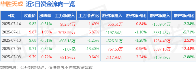 股票行情快报：华胜天成（600410）7月14日主力资金净买入982.54万元