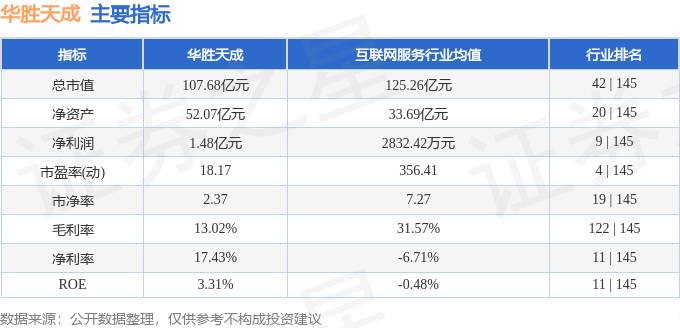 股票行情快报：华胜天成（600410）7月14日主力资金净买入982.54万元