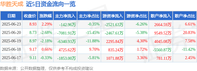 股票行情快报：华胜天成（600410）6月23日主力资金净卖出142.96万元