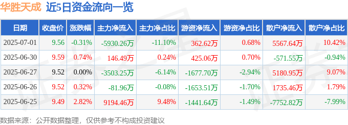 股票行情快报：华胜天成（600410）7月1日主力资金净卖出5930.26万元
