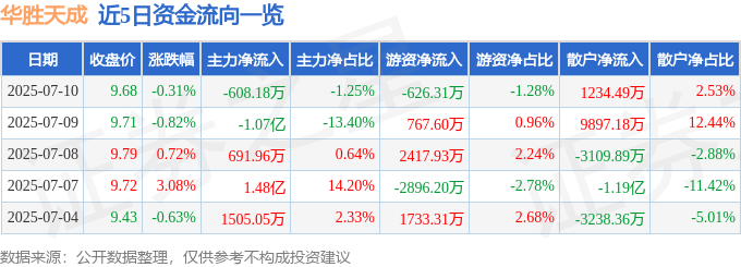 股票行情快报：华胜天成（600410）7月10日主力资金净卖出608.18万元