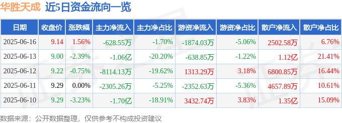 股票行情快报：华胜天成（600410）6月16日主力资金净卖出628.55万元