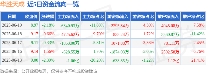 股票行情快报：华胜天成（600410）6月19日主力资金净卖出6340.93万元